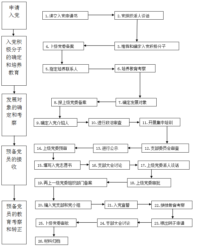 发展党员流程.png